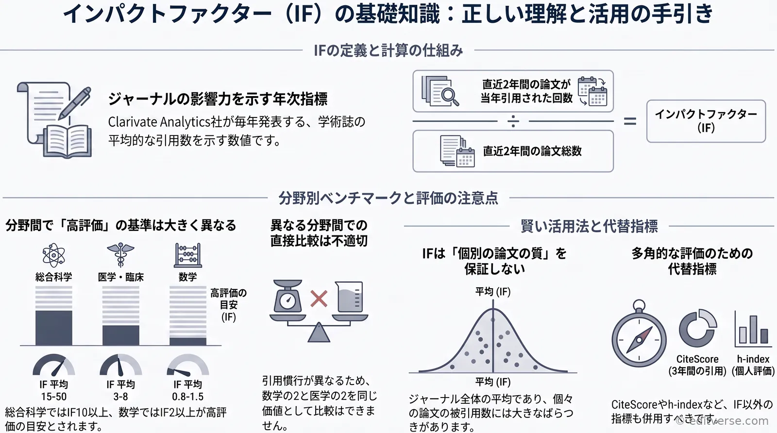 インパクトファクターの定義と計算方法、分野別ベンチマークを解説するインフォグラフィック