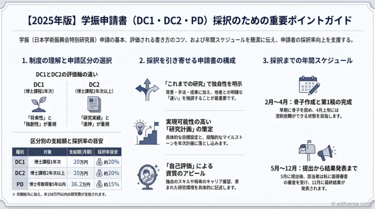 学振（DC1・DC2・PD）申請書の書き方とポイントを解説するインフォグラフィック