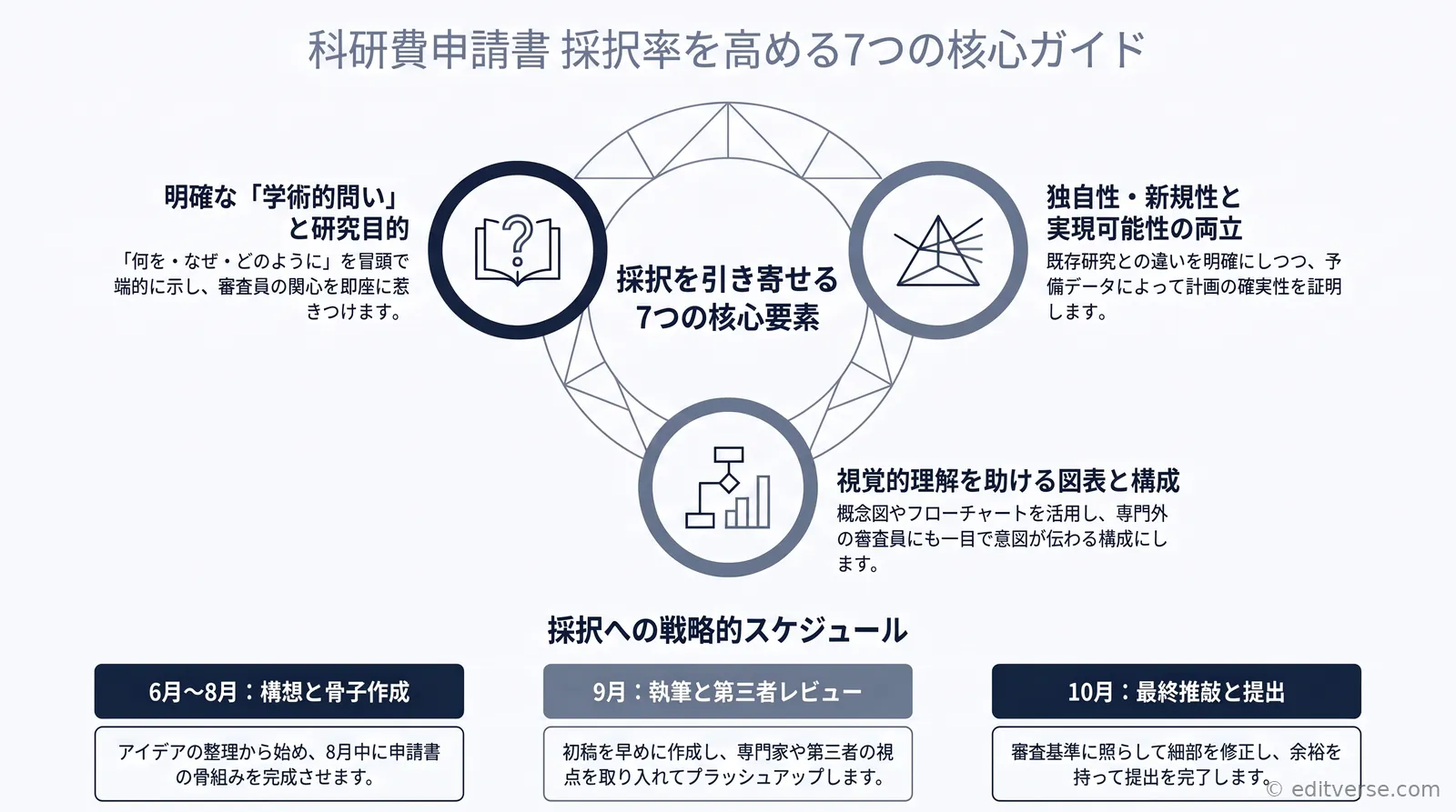 科研費申請書の書き方を解説するEditverse Japanのアイキャッチ画像
