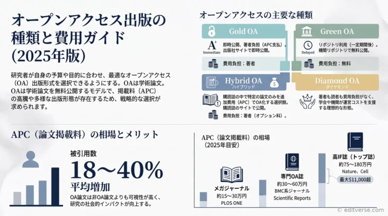 オープンアクセス出版の種類・費用・メリットを解説するインフォグラフィック