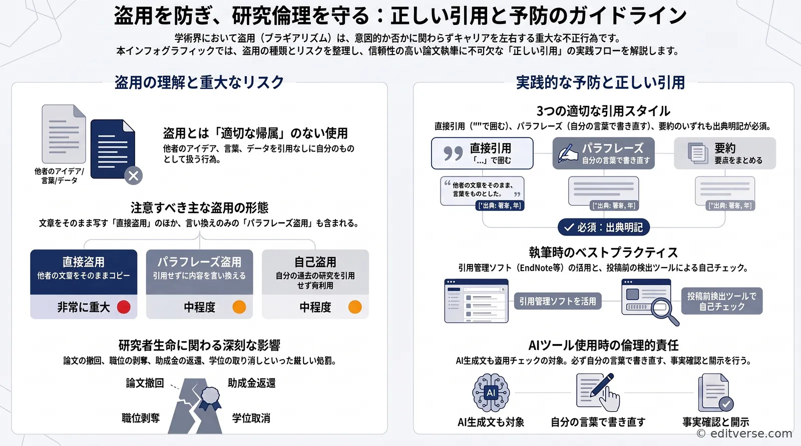 研究倫理と盗用（プラギアリズム）を防ぐ方法を示すインフォグラフィック