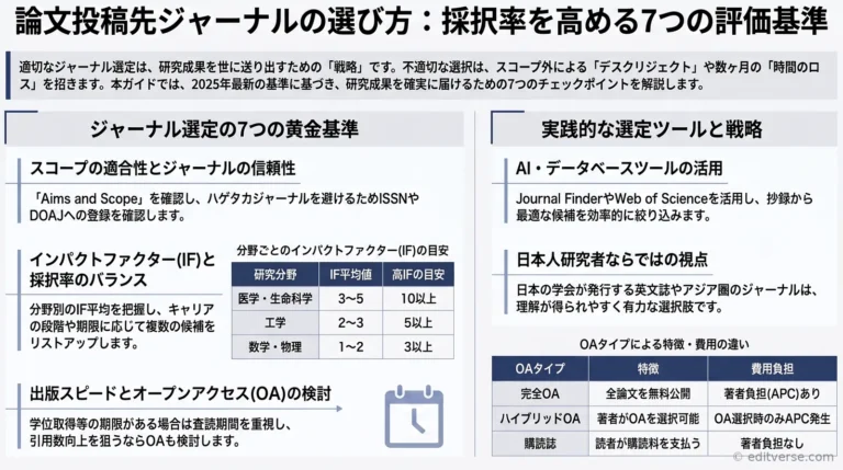 論文投稿先ジャーナルの選び方7つの基準を解説するアイキャッチ画像