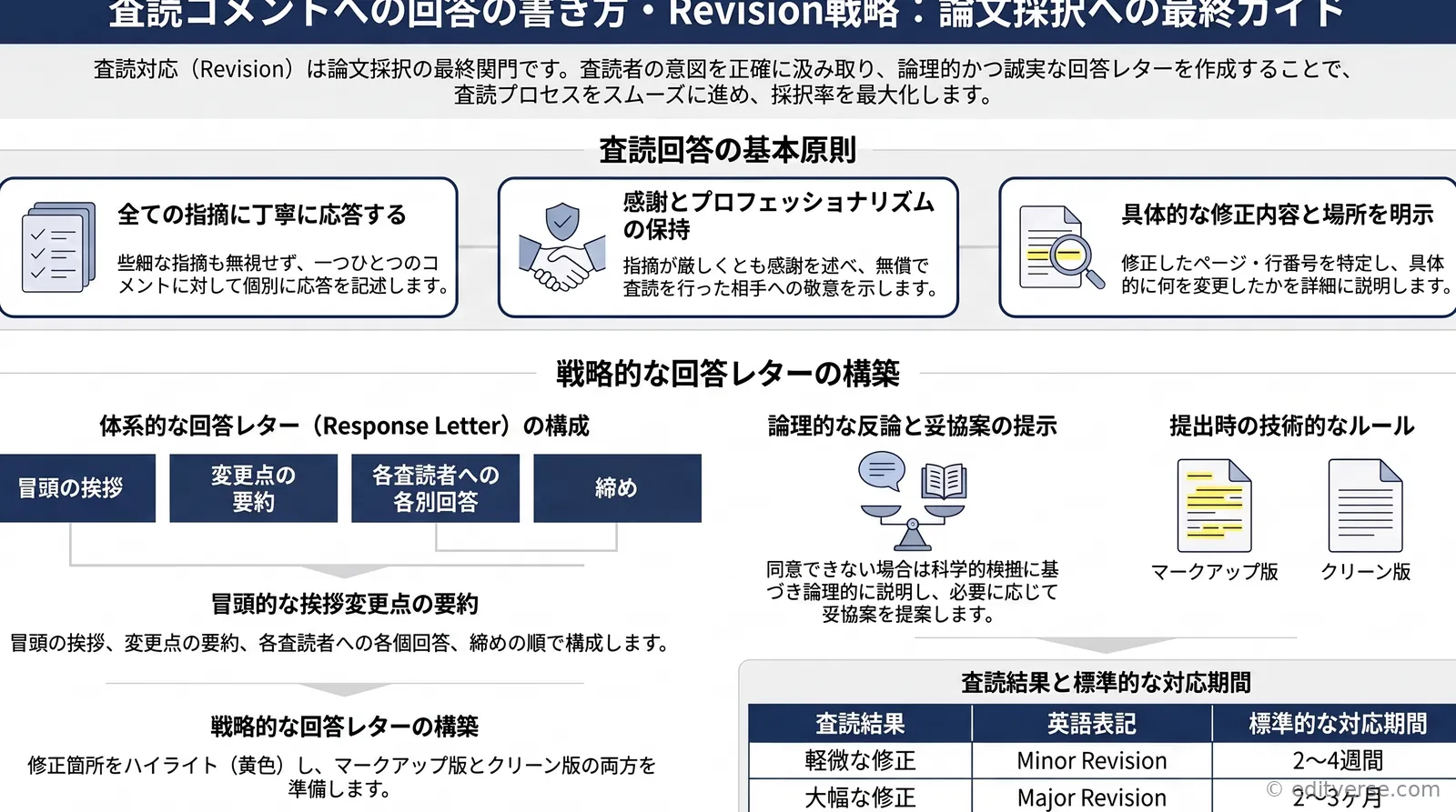 査読コメントへの回答の書き方とRevision戦略を解説するアイキャッチ画像