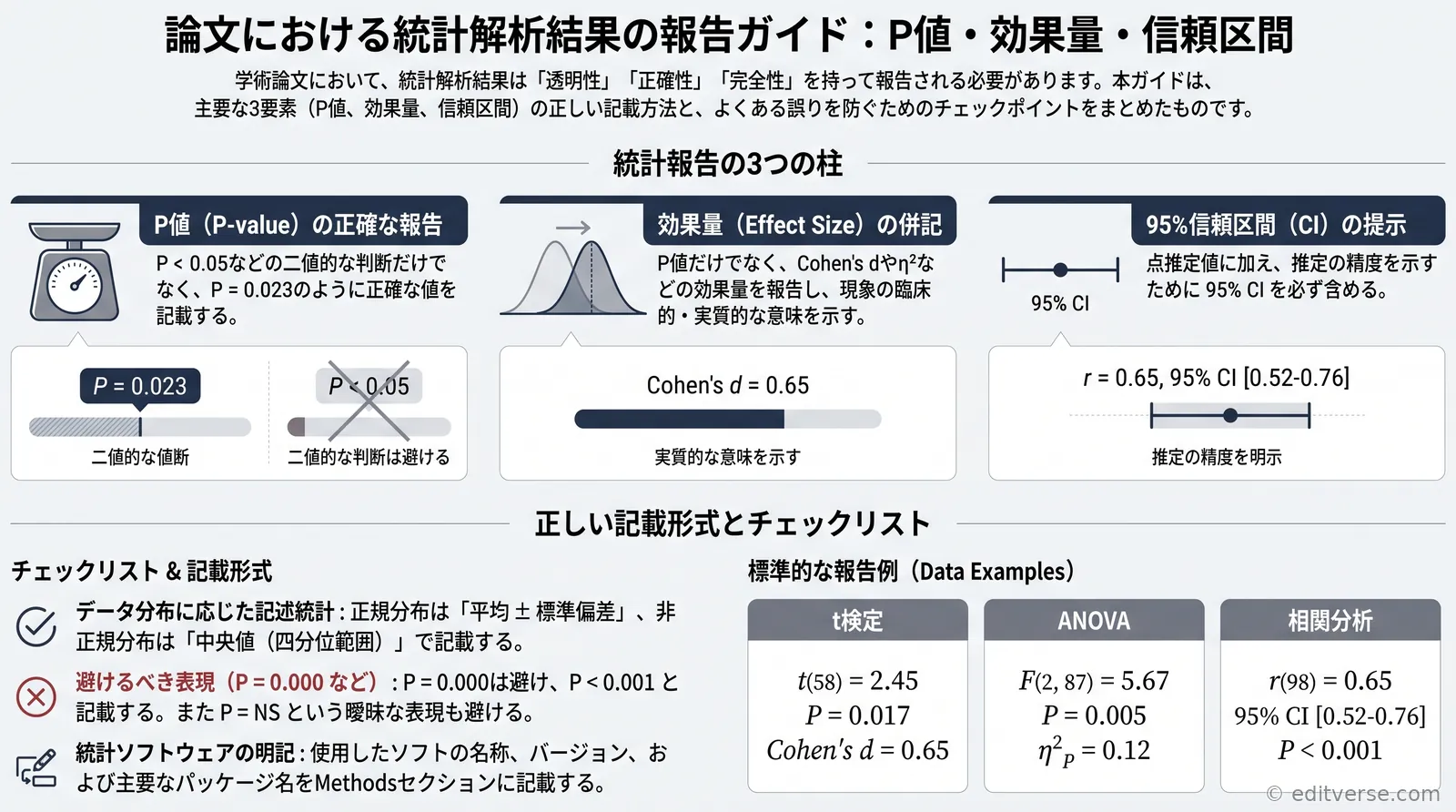 論文における統計解析結果（P値・効果量・信頼区間）の報告方法を解説するインフォグラフィック