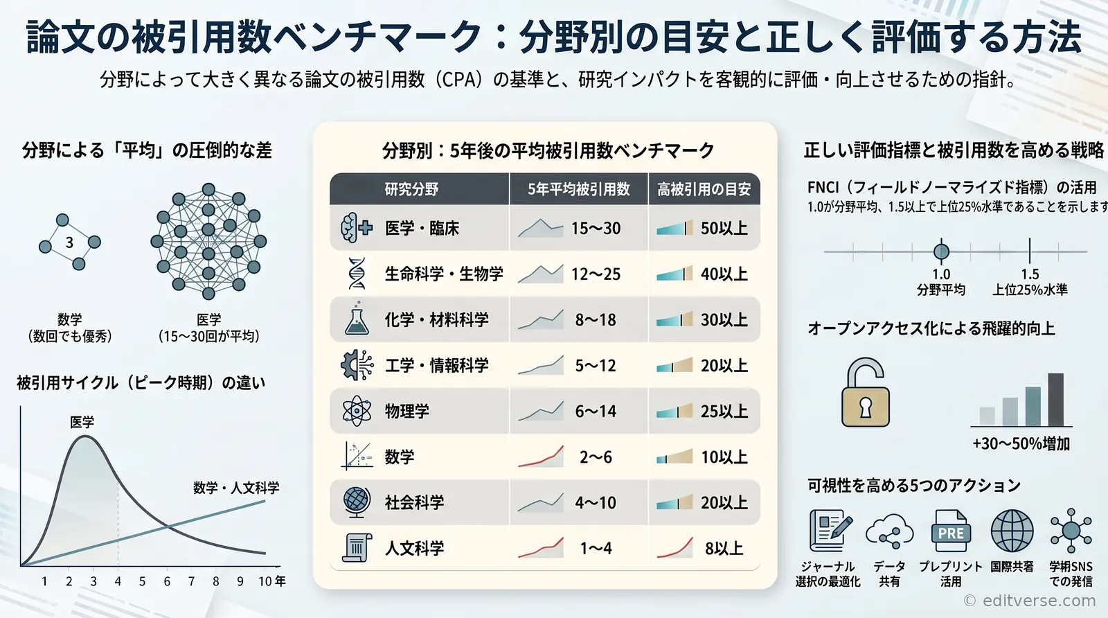 分野別の論文被引用数ベンチマークを示すインフォグラフィック
