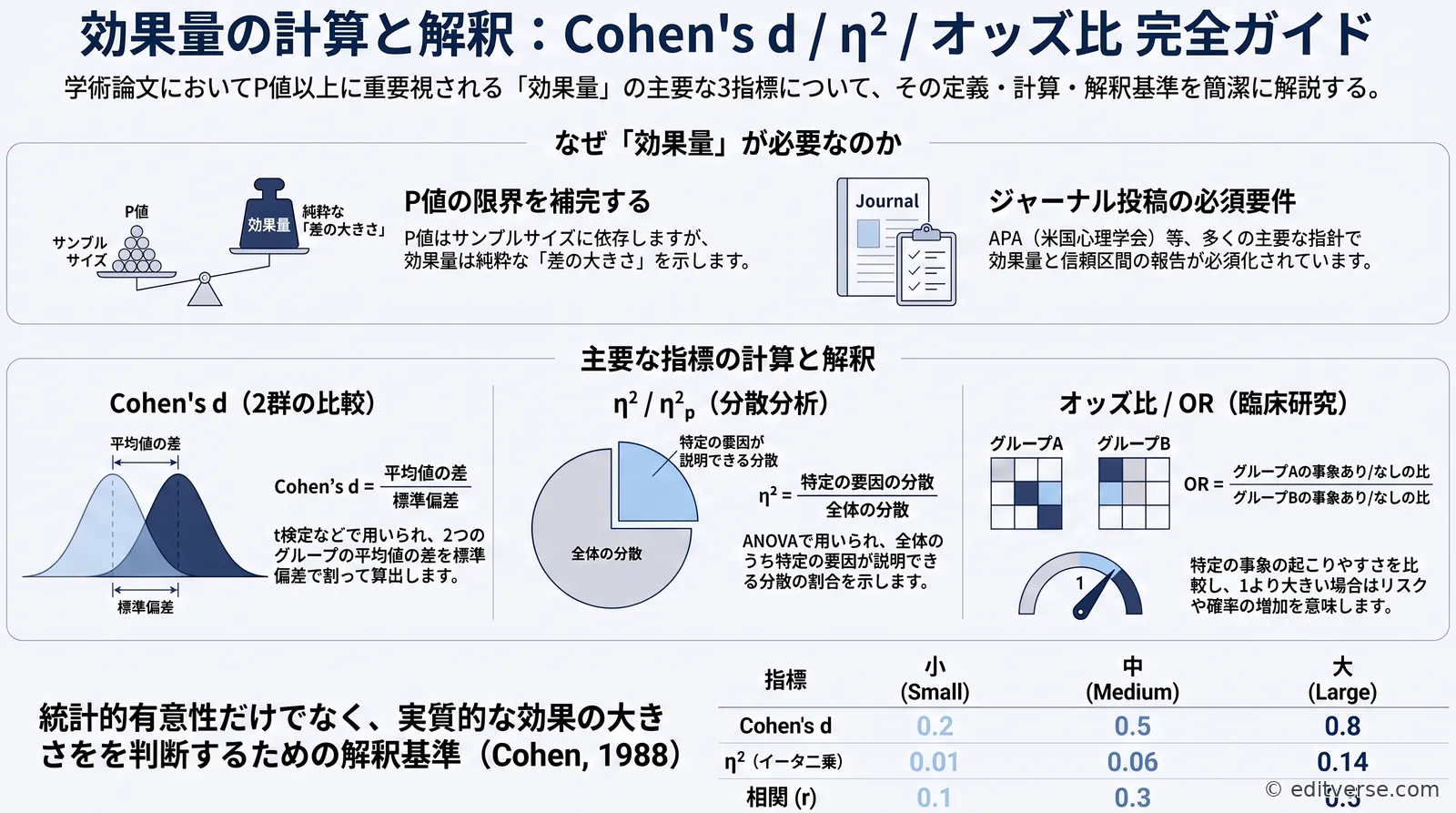 Cohen's d、eta二乗、オッズ比による効果量の計算方法を解説する図