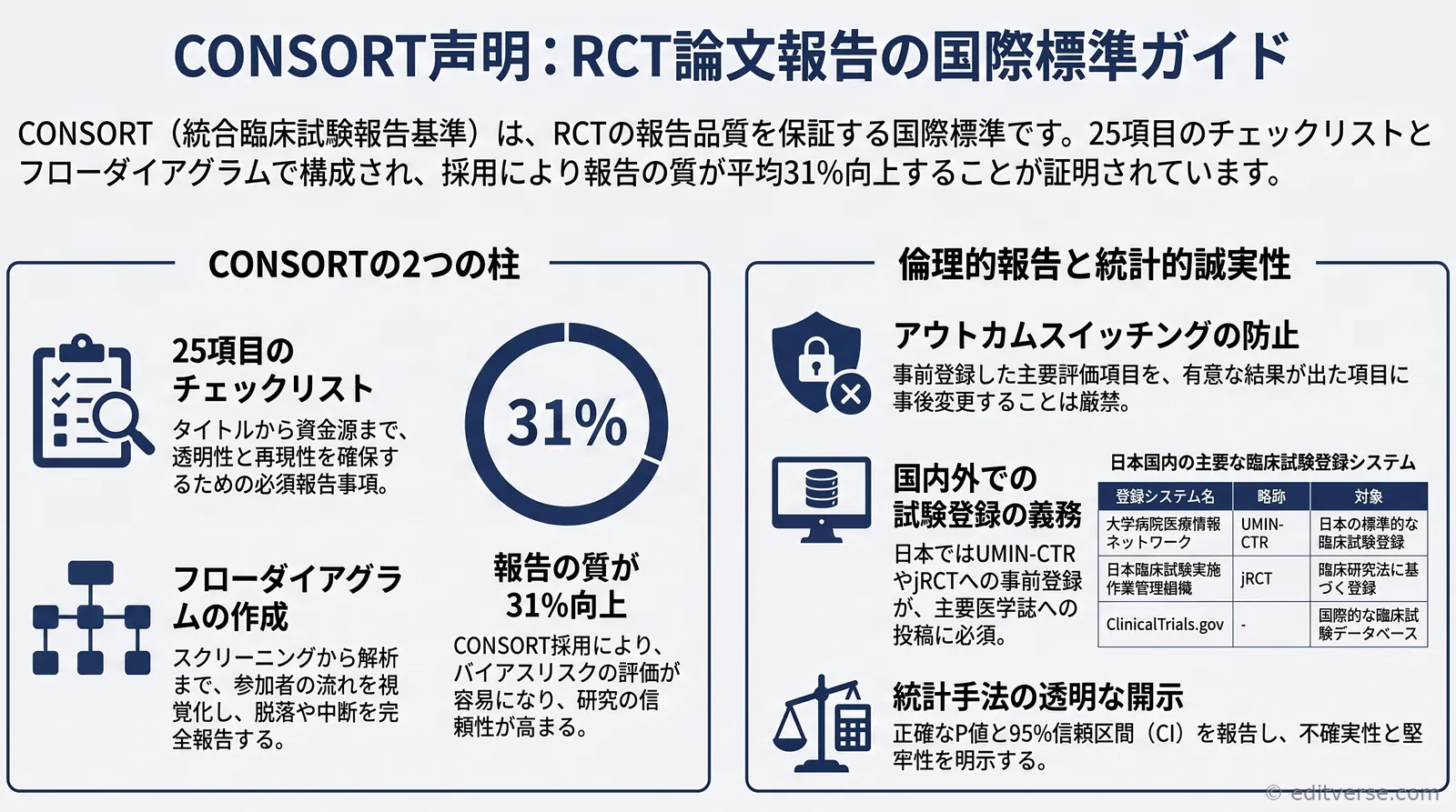 CONSORT声明に基づくランダム化比較試験(RCT)の正しい報告方法を示すインフォグラフィック
