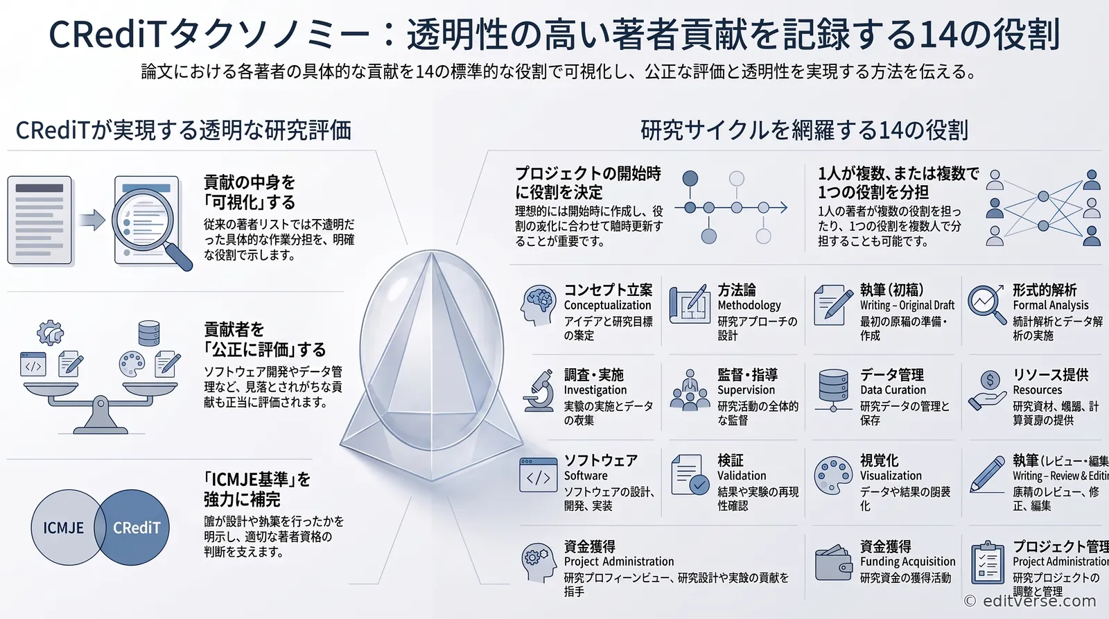 CRediTタクソノミーによる論文著者の14の貢献役割を解説する図