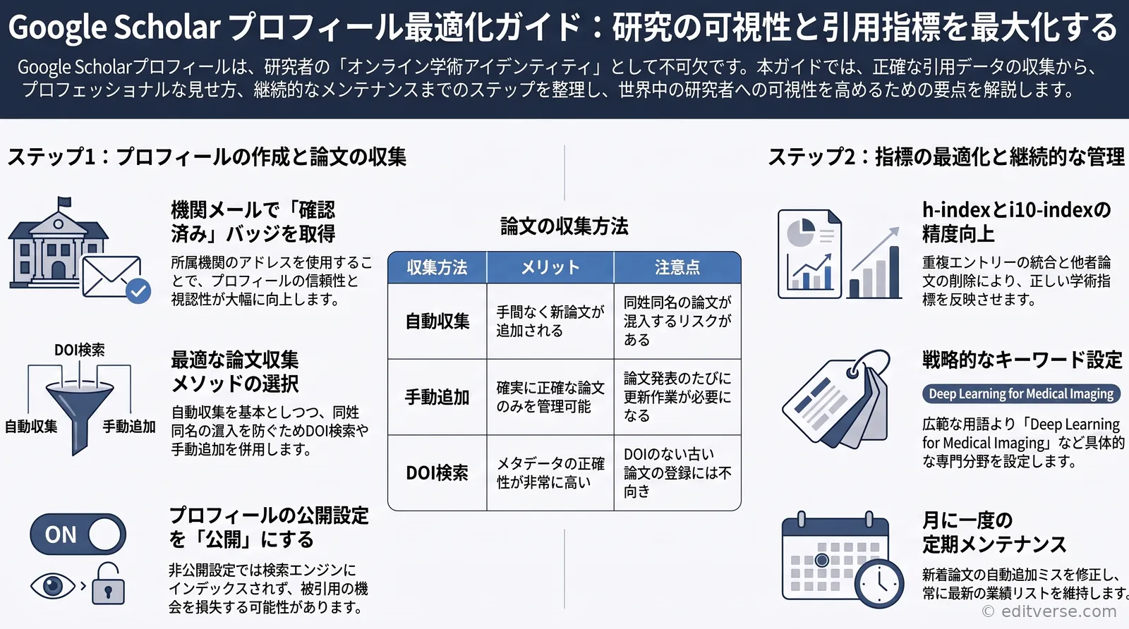 Google Scholarプロフィールの作成方法と被引用数・h-index管理を示すインフォグラフィック
