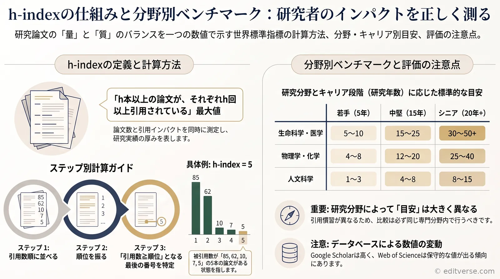 h-indexの計算方法と分野別ベンチマークを示すインフォグラフィック