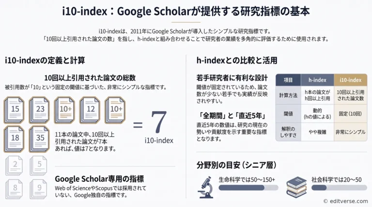 Google Scholarのi10-index指標を解説するインフォグラフィック。h-indexとの違いを図解