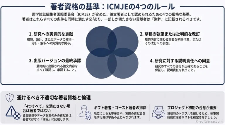 ICMJEが定める著者資格の4つの基準を解説するインフォグラフィック
