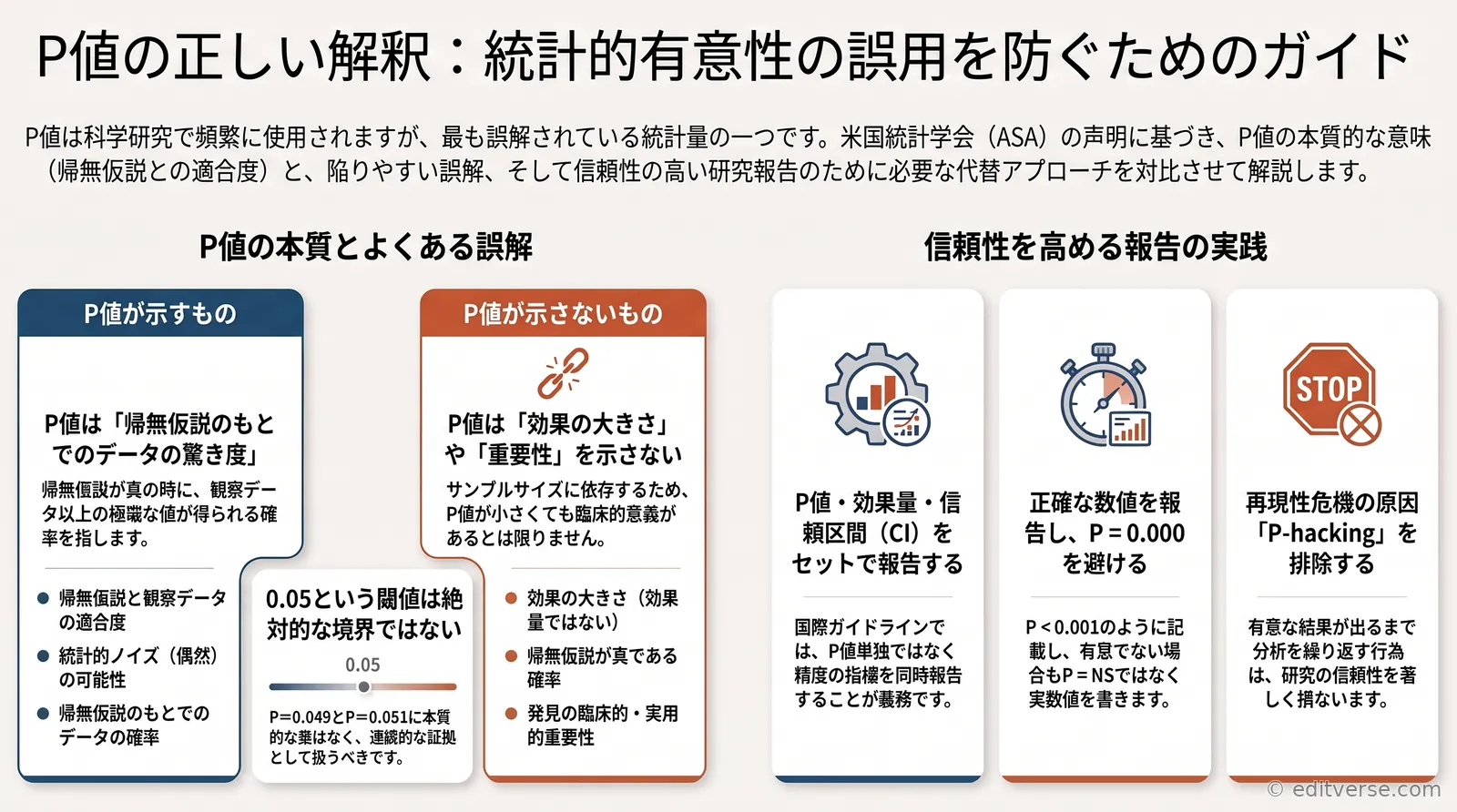 P値の正しい解釈と統計的有意性の誤用を防ぐポイントを解説するインフォグラフィック