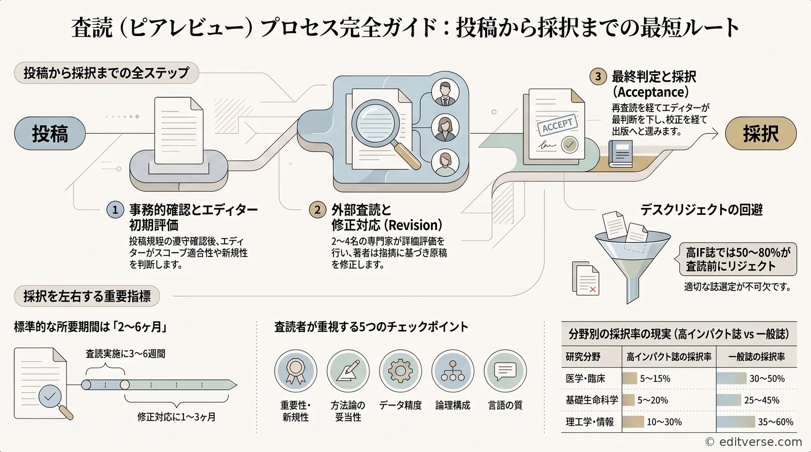査読（ピアレビュー）プロセスのインフォグラフィック：投稿から採択までの3ステップと審査期間の目安