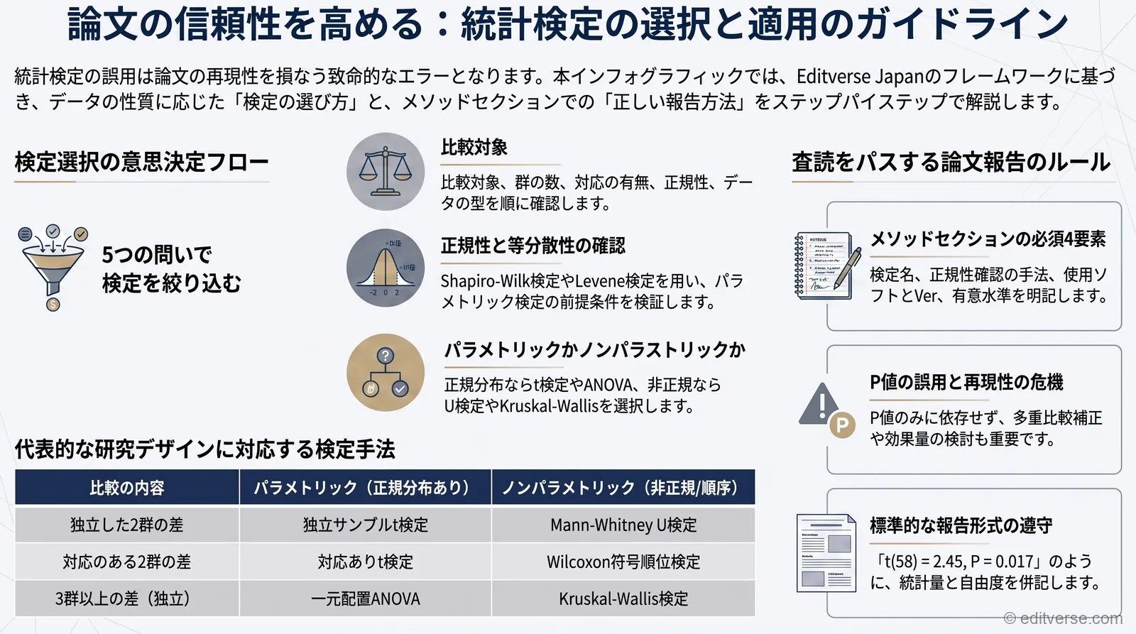 論文で使う統計検定の選び方と適用方法を解説するインフォグラフィック