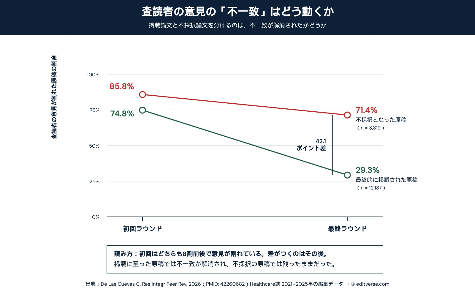 査読者の意見が割れた原稿の割合。初回ラウンドから最終ラウンドへの推移を掲載論文と不採択論文で比較したグラフ
