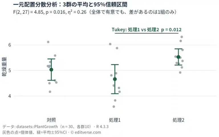 一元配置分散分析の図。PlantGrowthデータ（n=30、各群10）の対照・処理1・処理2の乾燥重量について、個体値と平均±95%信頼区間を示す。F(2, 27) = 4.85、p = 0.016、η² = 0.26。Tukey法で差が認められたのは処理1と処理2の1組のみ（調整後p = 0.012）