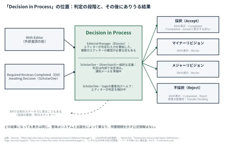 「Decision in Process」の位置を示す概念図。入口はWith Editor（外部査読の前）とRequired Reviews Completed（EM）／Awaiting Decision（ScholarOne）。中央にEditorial Manager（Elsevier）、ScholarOne（Silverchairの一般的な定義）、ScholarOne（Sageの著者向けヘルプ）の3つの公式定義。出口は採択、マイナーリビジョン、メジャーリビジョン、不採択の4つで、EMでは前のステータスに戻ることもある