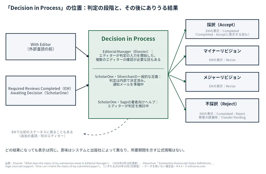 「Decision in Process」の位置を示す概念図。入口はWith Editor(外部査読の前)と、Required Reviews Completed(EM)またはAwaiting Decision(ScholarOne)。中央の箱にEditorial Manager(Elsevier)、ScholarOne(Silverchairの一般的な定義)、ScholarOne(Sageの著者向けヘルプ)の3つの公式定義。出口は採択、マイナーリビジョン、メジャーリビジョン、不採択の4つで、EMでは前のステータスに戻ることもある