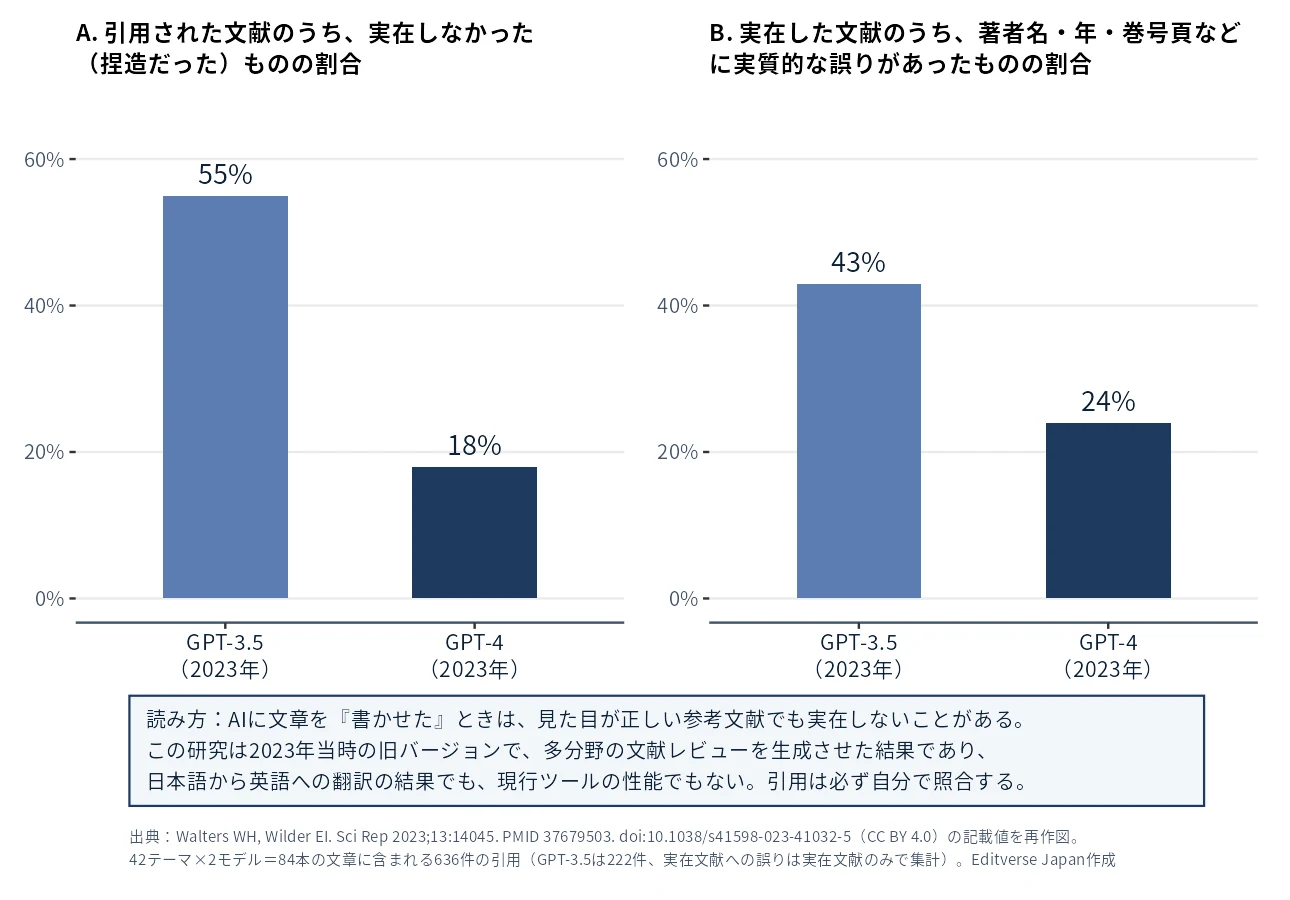 ChatGPTが生成した文章中の引用の調査。実在しなかった引用の割合は、GPT-3.5が55%、GPT-4が18%。実在した引用のうち実質的な誤りがあった割合は、GPT-3.5が43%、GPT-4が24%(Walters and Wilder, 2023)。