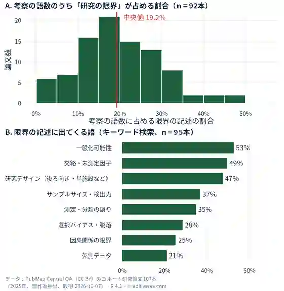 PubMed Central OAのCC BYコホート研究論文107本の考察の分析。上段は、研究の限界の記述が考察の語数に占める割合（92本）で、中央値19.2%。下段は限界の記述に出てくる語（95本）で、一般化可能性53%、交絡・未測定因子49%、研究デザイン47%、サンプルサイズ37%、測定・分類の誤り35%、選択バイアス・脱落28%、因果関係の限界25%、欠測データ21%。