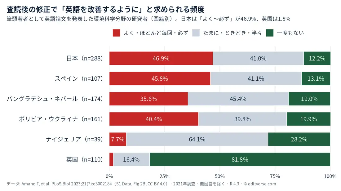 査読後の修正で英語の改善を求められる頻度を国籍別に示した横棒グラフ。日本（n=288）は「よく・ほとんど毎回・必ず」46.9%、「たまに・ときどき・半々」41.0%、「一度もない」12.2%。英国（n=110）はそれぞれ1.8%、16.4%、81.8%。データ：Amano et al. PLoS Biol 2023（S1 Data, Fig 2B）