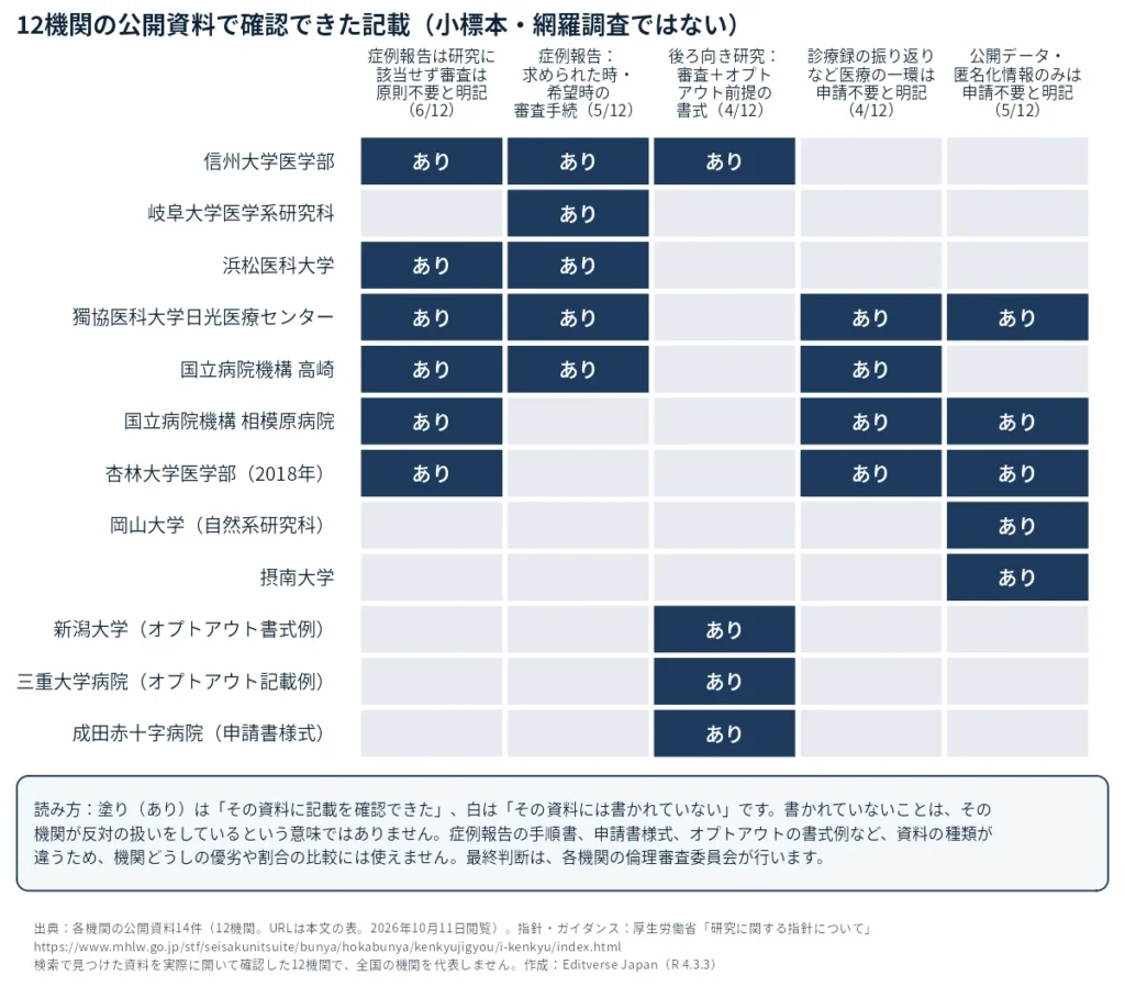 日本の12機関の公開ページ(症例報告の手順書、申請書、オプトアウト書式例など)に、症例報告・診療録の振り返り・公開データなどの扱いが書かれていたかを示す一覧図。塗りは記載を確認できたページ。