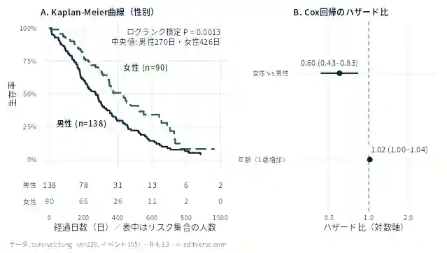 survival::lung（n=228、イベント165）のKaplan-Meier曲線（性別）とCox回帰のハザード比。ログランク検定 P = 0.0013、生存期間の中央値は男性270日・女性426日。女性の男性に対するハザード比は0.60（95%信頼区間 0.43〜0.83）、年齢は1歳あたり1.02（1.00〜1.04）