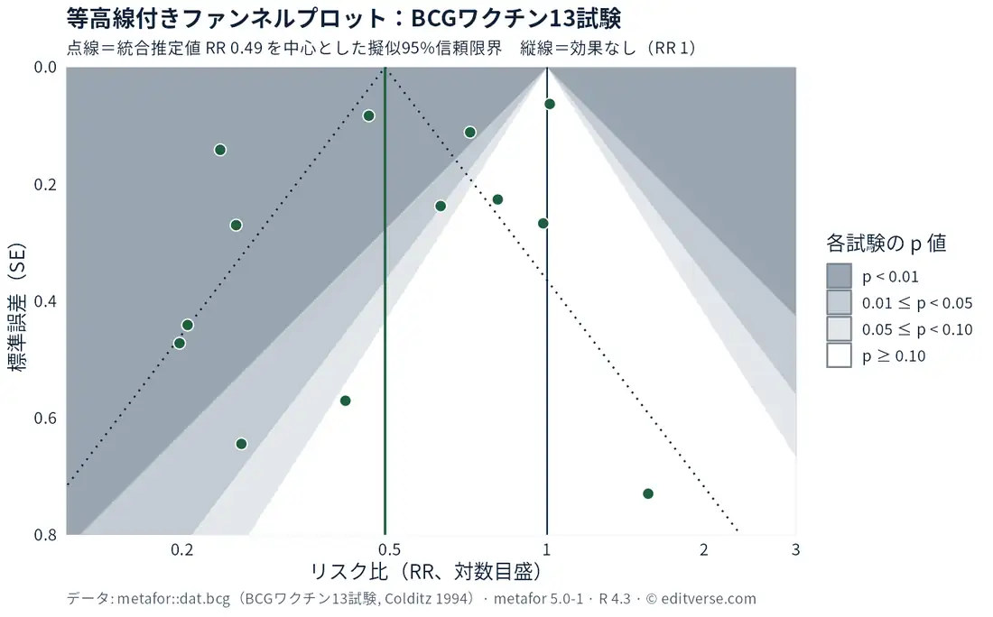 BCGワクチン13試験の等高線付きファンネルプロット。横軸はリスク比（対数目盛）、縦軸は標準誤差。統合推定値RR 0.49を中心とした擬似95%信頼限界と、各試験のp値領域（p<0.01、0.01〜0.05、0.05〜0.10、0.10以上）を濃淡で表示