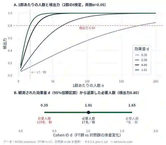 MASS::anorexiaデータでの2群比較の検出力曲線。上段A：1群あたりの人数と検出力（d=0.3、0.5、0.8、観測値1.01）。下段B：観測されたd=1.01（95%信頼区間0.35〜1.65）と、検出力0.80に必要な1群あたりの人数（129名、17名、7名）。