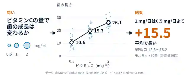 グラフィカルアブストラクトの作例。左に問い「ビタミンCの量で歯の成長は変わるか」、中央に用量別の歯の長さの点図（平均10.6、19.7、26.1）、右に結果「2 mg/日は0.5 mg/日より平均+15.5長い（95% CI 12.8〜18.2）」。モルモット60匹。