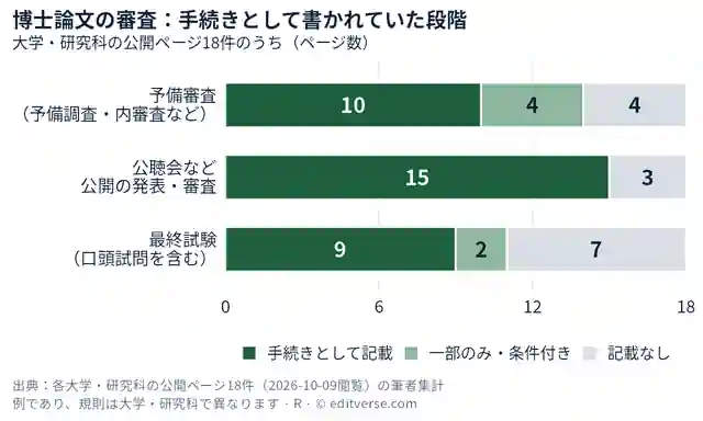 博士論文の審査で手続きとして書かれていた段階を示す帯グラフ。公開ページ18件のうち、予備審査は記載10・一部のみ4・記載なし4、公聴会など公開の発表・審査は記載15・記載なし3、最終試験は記載9・一部のみ2・記載なし7。
