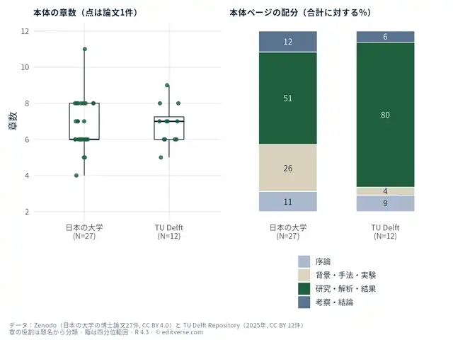 博士論文の章構成を比べた図。左は本体の章数の分布で、日本の大学27件は中央値6章（4〜11章）、TU Delft 12件は中央値7章（5〜9章）。右は本体ページの配分（合計に対する割合）で、日本の大学は序論11%、背景・手法26%、研究・解析・結果51%、考察・結論12%。TU Delftは序論9%、背景・手法4%、研究80%、考察・結論6%。