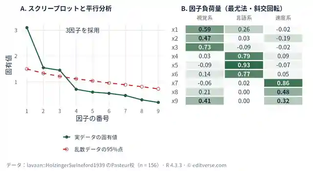 左：平行分析つきスクリープロット。実データの固有値は3.10、1.55、1.45で乱数データの95%点（1.50、1.34、1.22）を上回り、4番目は0.72で1.12を下回るため3因子を採用。右：3因子EFA（最尤法・斜交回転）の因子負荷量。視覚系x1〜x3、言語系x4〜x6（0.79、0.93、0.77）、速度系x7〜x9（0.86、0.48、0.32）
