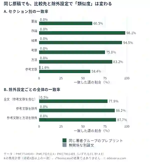 同じ原稿（PLoS Pathog 2020、7,417語）を、自分たちのプレプリントと無関係な別論文に照合したRの簡易計算の結果。全文では77.9%と0.5%、参考文献を除外すると86.2%と0.0%、参考文献とMethodsを除外すると87.7%と0.0%。セクション別ではIntroduction 98.1%、Results 94.5%、Methods 83.2%、Discussion 75.0%、Abstract 60.5%、参考文献58.4%（プレプリントとの一致）。iThenticateの結果ではありません