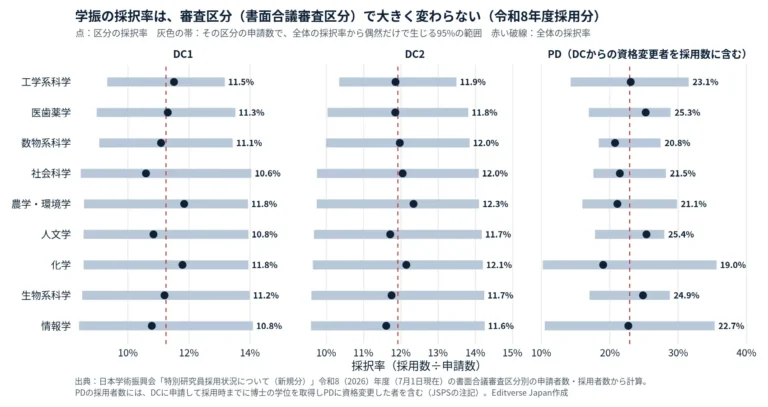 DC1・DC2・PDの採択率を9つの書面合議審査区分別に示した点と区間の図。DC1は10.6〜11.8％、DC2は11.6〜12.3％、PDは19.0〜25.4％で、区分間の差は偶然で生じる範囲に収まる