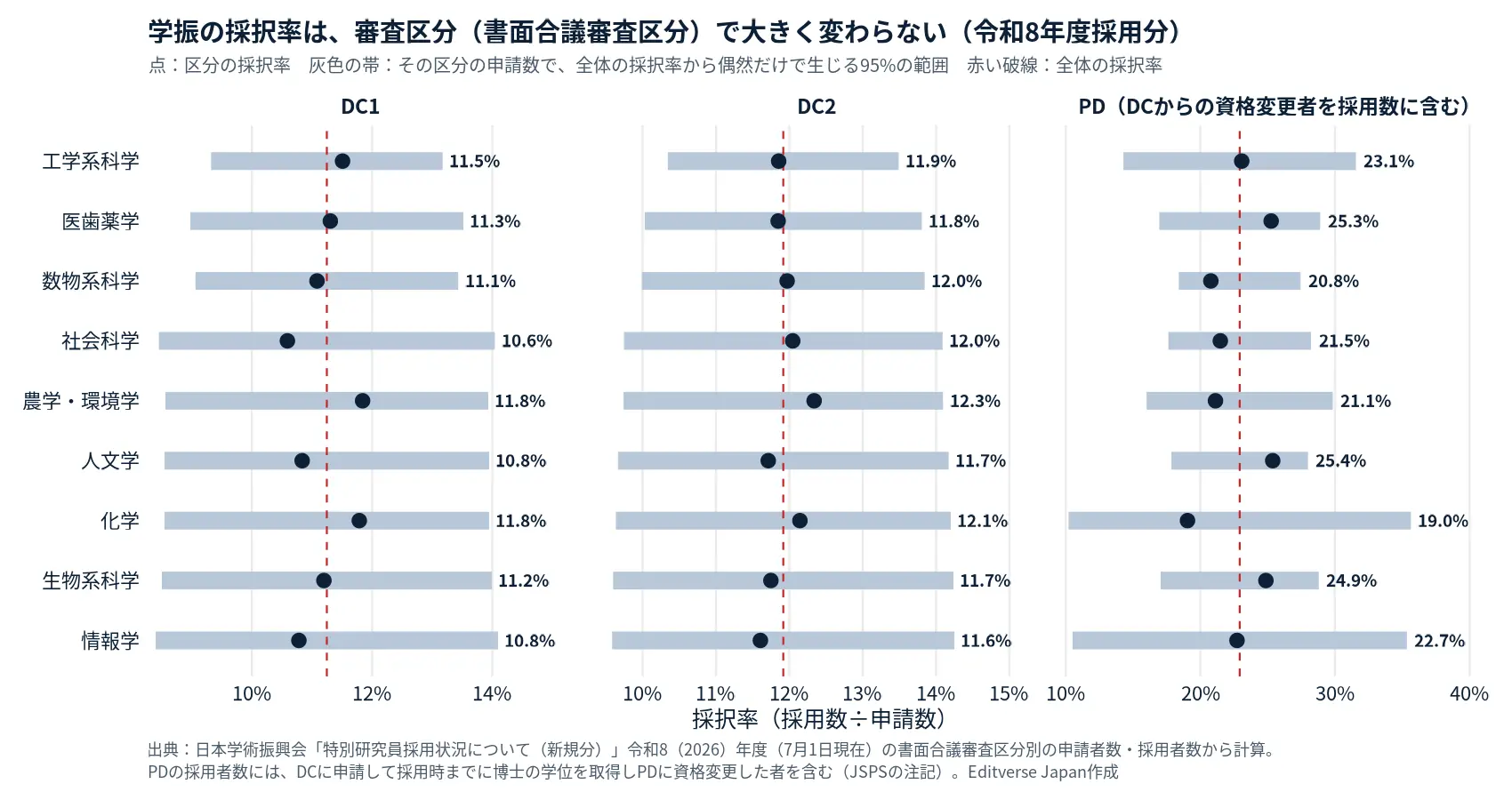 DC1・DC2・PDの採択率を9つの書面合議審査区分別に示した点と区間の図。DC1は10.6〜11.8％、DC2は11.6〜12.3％、PDは19.0〜25.4％で、区分間の差は偶然で生じる範囲に収まる