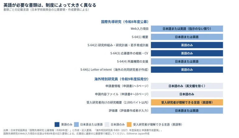 国際先導研究の様式S-64(2)、(3)、(L)は英語、S-64(1)、(4)とWeb入力項目は日本語又は英語。海外特別研究員の申請書情報と申請内容ファイルは日本語で、受入研究者向けの研究概要は受入研究者が理解できる言語で書くことを示した図