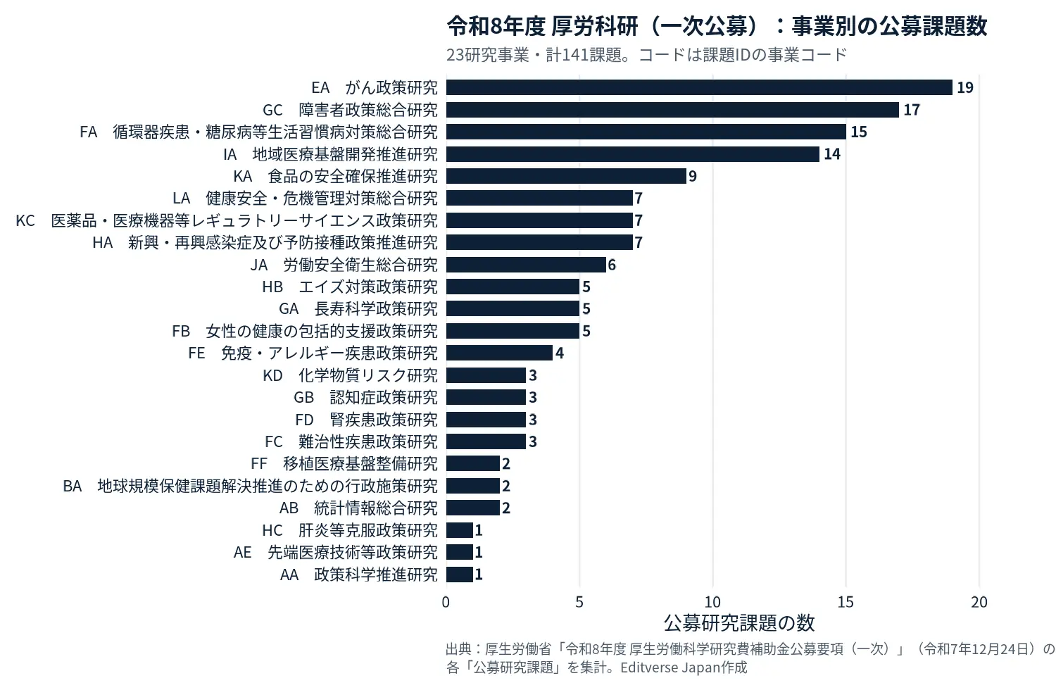 令和8年度厚生労働科学研究費補助金の一次公募で、23の研究事業ごとの公募研究課題数を示した横棒グラフ。がん政策研究が19課題で最多