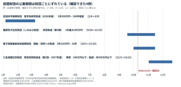 武田科学振興財団、篠原欣子記念財団、電子回路基板技術振興財団、三島海雲記念財団の4つの研究助成の応募受付期間を示した帯グラフ。受付は1〜3月、9〜11月、11〜12月と財団ごとに異なる