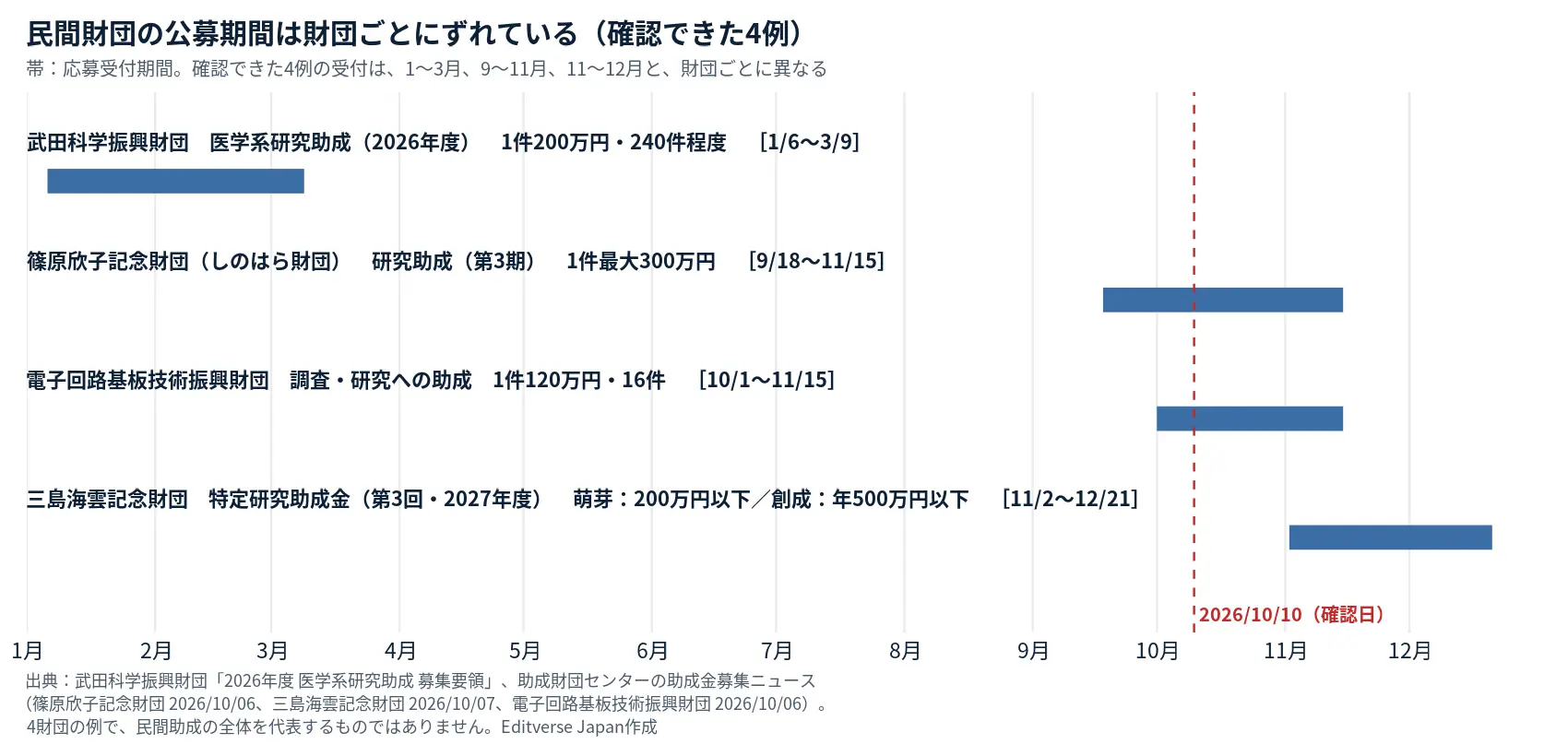 武田科学振興財団、篠原欣子記念財団、電子回路基板技術振興財団、三島海雲記念財団の4つの研究助成の応募受付期間を示した帯グラフ。受付は1〜3月、9〜11月、11〜12月と財団ごとに異なる