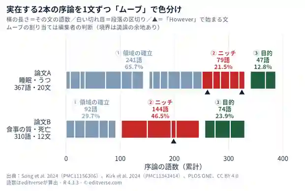 PLOS ONE 2024年の実在する2本の論文の序論を、CARSモデルのムーブ別に色分けした横棒図。論文A（睡眠・うつ、367語・20文）は領域の確立241語（65.7%）、ニッチ79語（21.5%）、目的47語（12.8%）。論文B（食事の質・死亡、310語・12文）は領域の確立92語（29.7%）、ニッチ144語（46.5%）、目的74語（23.9%）。「However」で始まるギャップ文は3文。