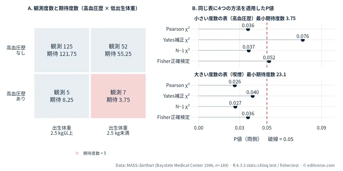 高血圧歴と低出生体重の2×2表(n=189)の観測度数と期待度数、および同じ表に適用した4つの方法のP値。小さい度数の表(最小期待度数3.75)ではPearson 0.036、Yates補正 0.076、N−1 0.037、Fisher正確検定 0.052と判断が分かれ、大きい度数の表(喫煙、最小期待度数23.1)では0.026、0.040、0.027、0.036とすべて0.05未満