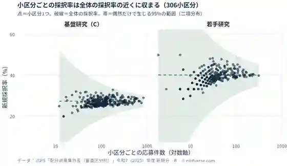 基盤研究（C）と若手研究の小区分ごとの新規採択率（令和7年度、各306小区分）。基盤研究（C）の全体の採択率は27.43%で小区分別は20.0〜33.0%、若手研究の全体は40.23%で小区分別は28.6〜50.0%。すべての小区分が、偶然だけで生じる95%の範囲に収まっている