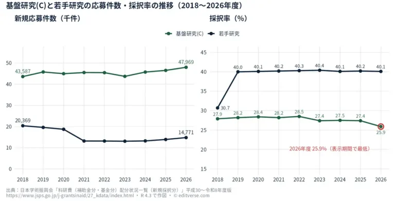 基盤研究(C)と若手研究の新規応募件数と採択率の推移（2018〜2026年度）。基盤Cの応募件数は2026年度に47,969件と最多、採択率は25.9%で表示期間中最低。若手研究の採択率は2019年度以降40.0〜40.4%で安定