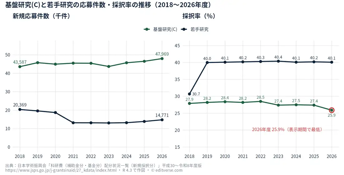 基盤研究(C)と若手研究の新規応募件数と採択率の推移(2018〜2026年度)。基盤Cの応募件数は2026年度に47,969件と最多、採択率は25.9%で表示期間中最低。若手研究の採択率は2019年度以降40.0〜40.4%で安定
