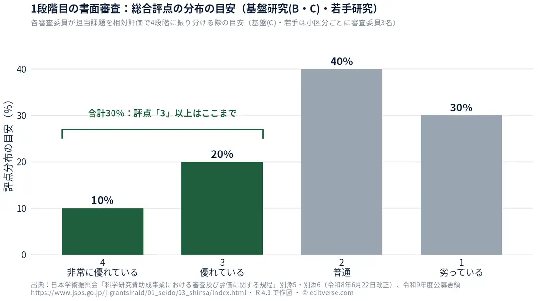 科研費の1段階目書面審査で各審査委員が付ける総合評点の分布の目安。評点4(非常に優れている)10%、評点3(優れている)20%、評点2(普通)40%、評点1(劣っている)30%で、評点3以上は合計30%