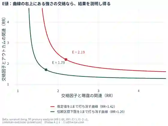 survival::lungの多重代入法の主解析(ハザード比1.66、95%信頼区間1.31〜2.11、アウトカムが多い場合の近似でRR 1.42)について、未測定交絡が結果を説明するために必要な関連の強さを示す曲線。推定値に対するE値は2.19、信頼区間下限(RR 1.20)に対するE値は1.70。