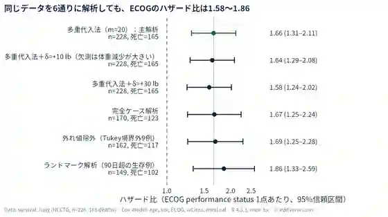 survival::lung(n=228、死亡165例)で、ECOG performance status 1点あたりのハザード比を6通りに解析した結果。多重代入法(主解析)1.66(95%信頼区間1.31〜2.11)、δ=+10 lb 1.64(1.29〜2.08)、δ=+30 lb 1.58(1.24〜2.02)、完全ケース解析1.67(1.25〜2.24)、外れ値除外1.69(1.25〜2.28)、ランドマーク解析1.86(1.33〜2.59)。