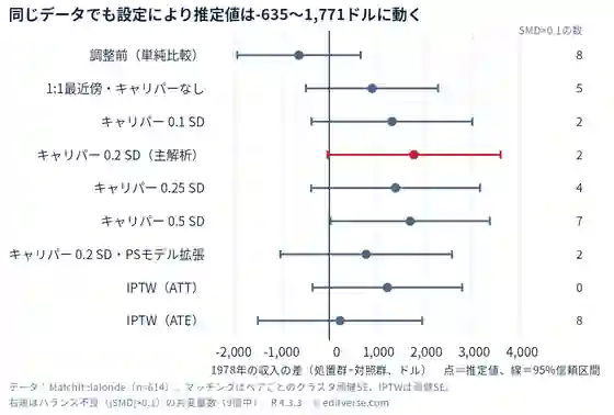 MatchIt::lalonde（n=614）で、調整前、キャリパーの幅を変えた1対1マッチング、PSモデル拡張、IPTW（ATT・ATE）の計9つの設定について、1978年の収入の差（処置群−対照群）と95%信頼区間を示した図。推定値は-635〜1,771ドルに動き、主解析（キャリパー0.2 SD）は1,771ドル（95%信頼区間 -41〜3,582）。
